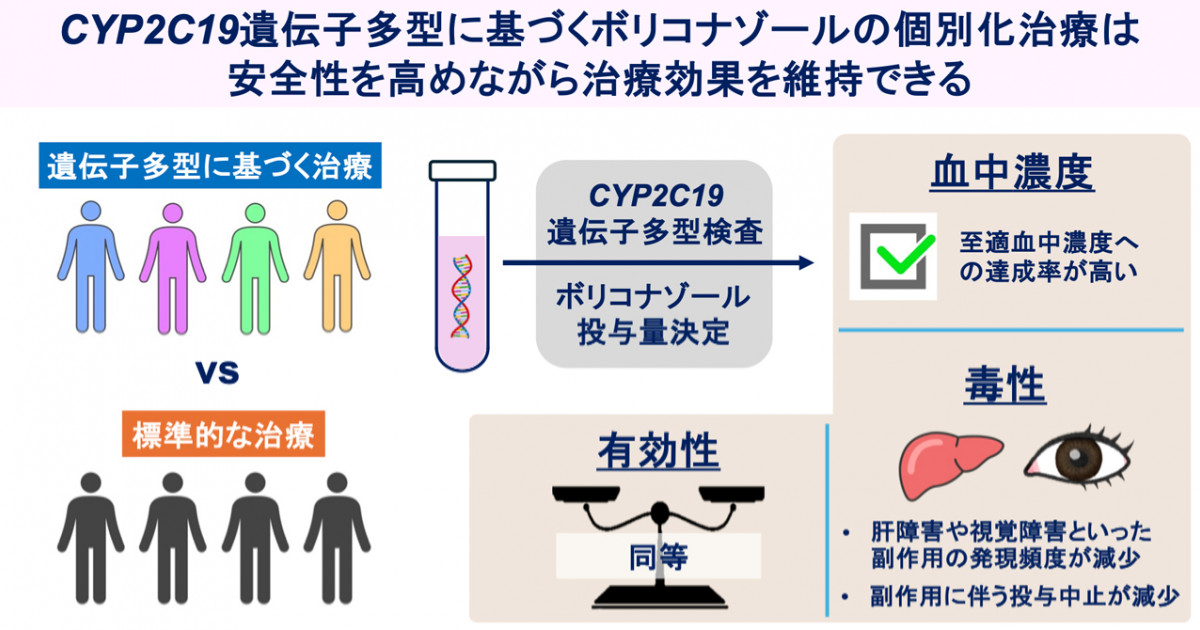 方剤論 中医薬大学基準 遺伝子多型検査で抗真菌薬の副作用を軽減―薬理遺伝学的解析に基づく