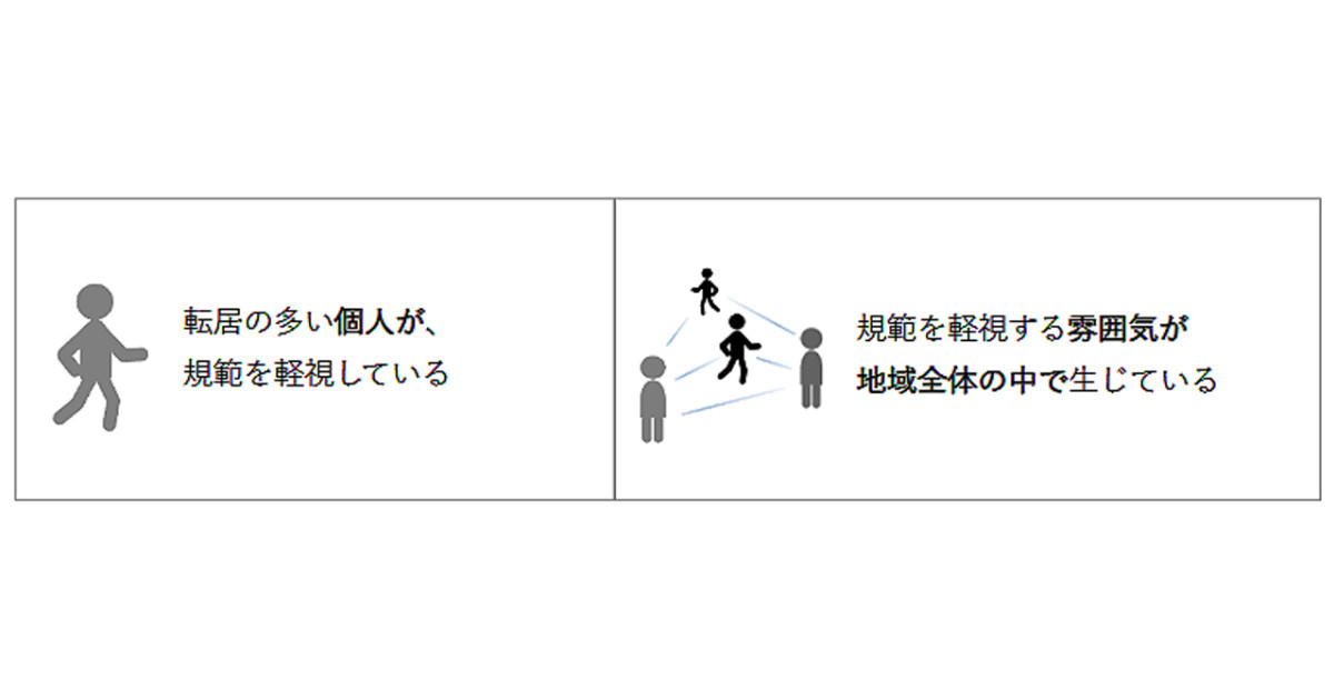 転居者の多い地域で「助け合いの規範」の力が弱まるのは、転居者が特別に規範を無視するからではなく、住民全体が規範を無視しがちになるからかもしれない