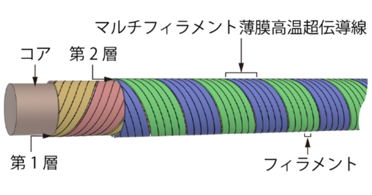 磁場の波に負けない!京大が新超伝導ケーブル開発