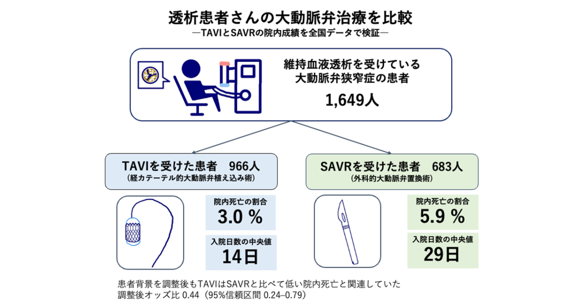 透析患者さんの心臓弁治療、カテーテル術が手術より負担小
