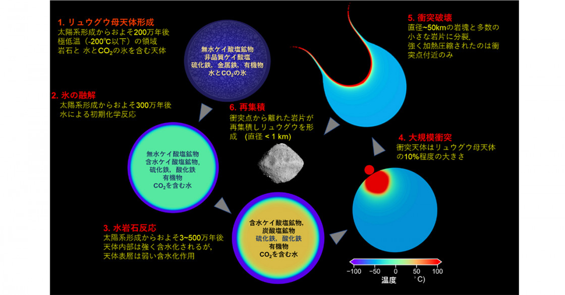 ビッグバン元素合成研究に残る最後の重要核反応確率を初測定 -ビッグバン元素合成の謎がさらに深まる-