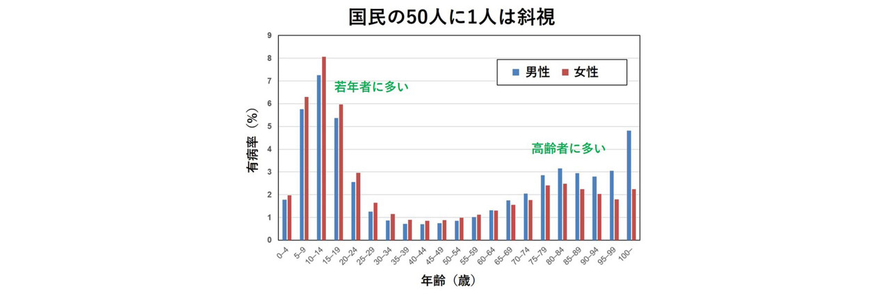 日本人における斜視の有病率の全国調査