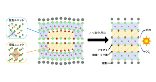【研究成果】無機化合物の2つの基本構造の共存と制御を達成―環境浄化や人工光合成の実現に向けた新たな材料設計指針を提示― 