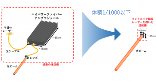 世界初、フォトニック結晶レーザーを用いた高出力自由空間光通信の実証に成功ーBeyond 5G/6G時代における宇宙空間での通信利用を目指してー