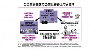 自由診療で行われる再生医療の審査に関する課題を調査　今後の制度改正に期待