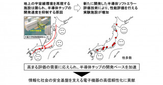 電子機器の信頼性評価の迅速化に光明～様々な中性子施設で半導体ソフトエラー評価を可能にする技術を開発～
