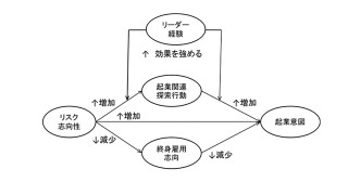 学生のアントレプレナーシップを高める要因を実証～リスク志向性､探索行動、終身雇用志向およびリーダー経験が影響～