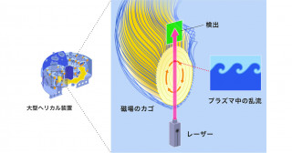 核融合プラズマの新たな乱流遷移を発見―核融合炉の革新的な運転シナリオの確立へ―