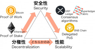 ブロックチェーンのトリレンマを表現する数式を発見―性能・安全性・分権性のうち2つだけが成立することを立証―