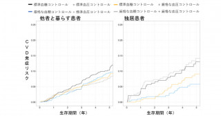 糖尿病患者における厳格な血糖・血圧管理の効果が、居住形態によって異なることが明らかに