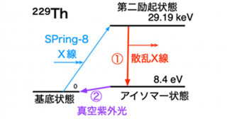 結晶中のトリウム229原子核アイソマーをＸ線で制御することに成功！〜超高精度「固体原子核時計」実現に向けて大きく前進〜