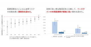 医療保険によって特定の集団の心血管リスクが改善することが明らかに―ランダム化比較試験での異質性評価の重要性を強調―