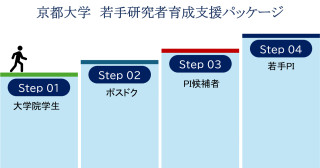 「体制強化計画」における若手研究者育成支援パッケージについて